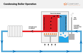 Condensate System